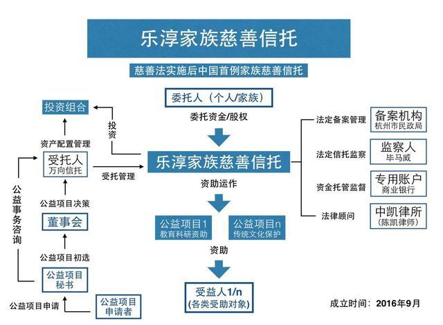 中國首個(gè)家族慈善信托面世 股權(quán)基金受托管理開啟慈善信托2.0時(shí)代